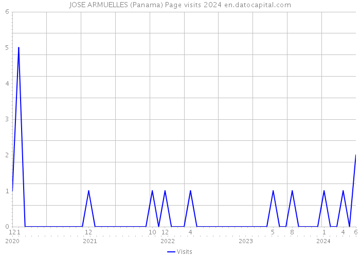 JOSE ARMUELLES (Panama) Page visits 2024 