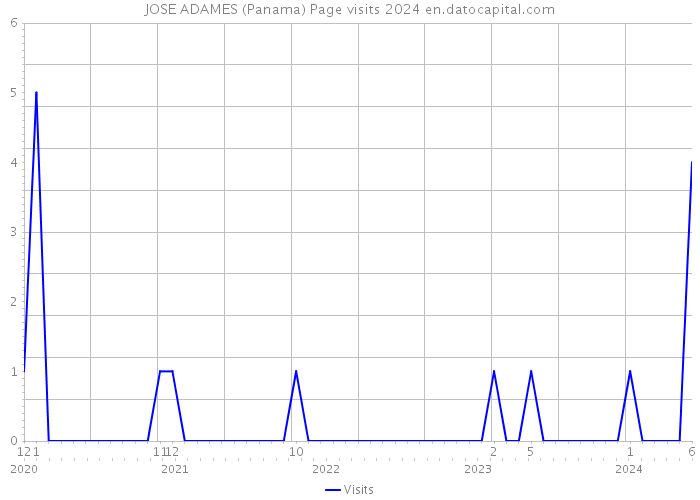 JOSE ADAMES (Panama) Page visits 2024 
