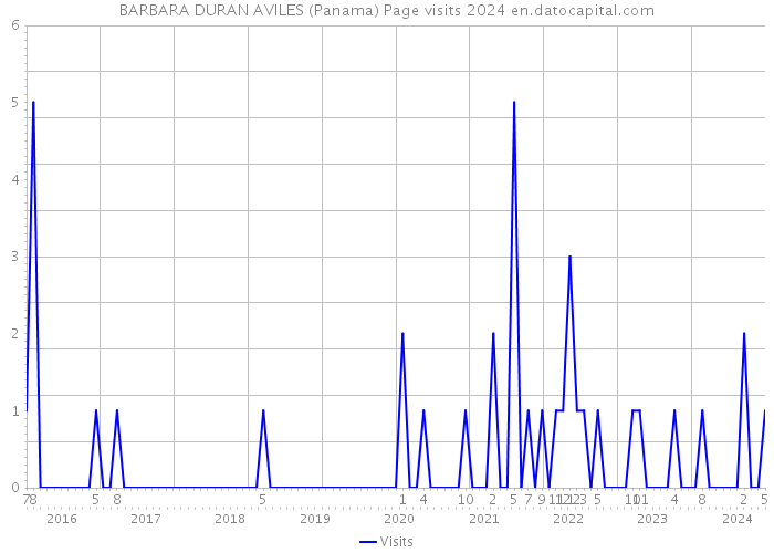 BARBARA DURAN AVILES (Panama) Page visits 2024 