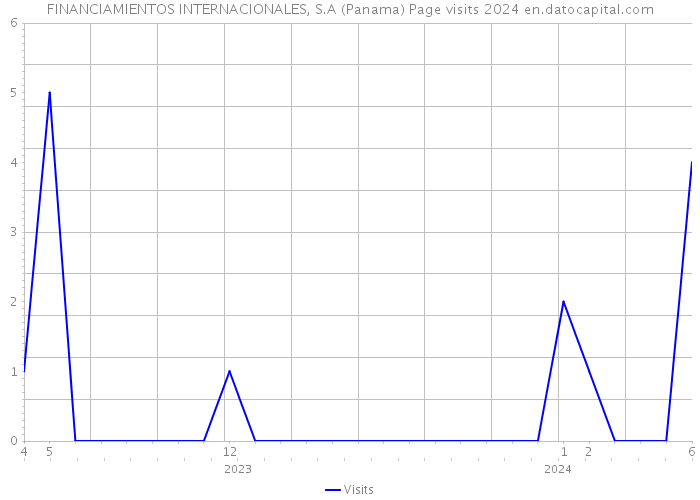 FINANCIAMIENTOS INTERNACIONALES, S.A (Panama) Page visits 2024 