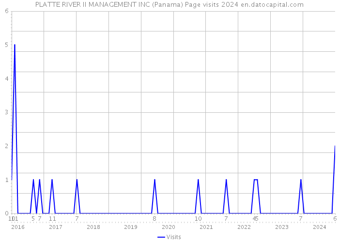 PLATTE RIVER II MANAGEMENT INC (Panama) Page visits 2024 
