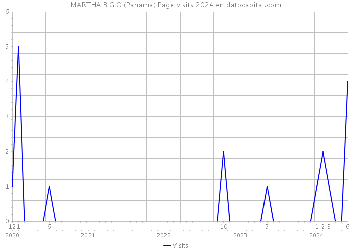 MARTHA BIGIO (Panama) Page visits 2024 