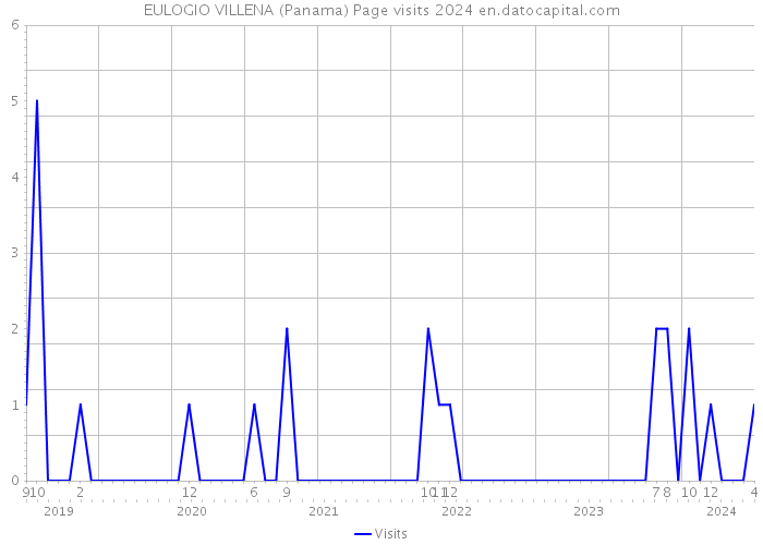 EULOGIO VILLENA (Panama) Page visits 2024 