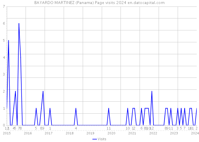 BAYARDO MARTINEZ (Panama) Page visits 2024 