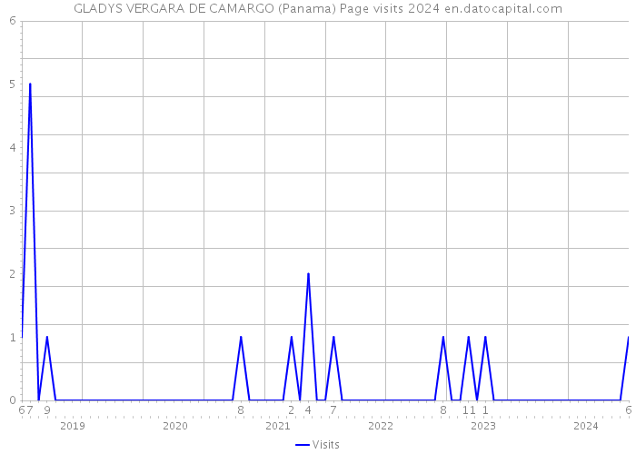 GLADYS VERGARA DE CAMARGO (Panama) Page visits 2024 