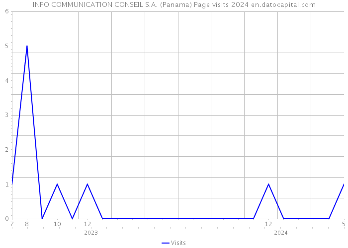 INFO COMMUNICATION CONSEIL S.A. (Panama) Page visits 2024 