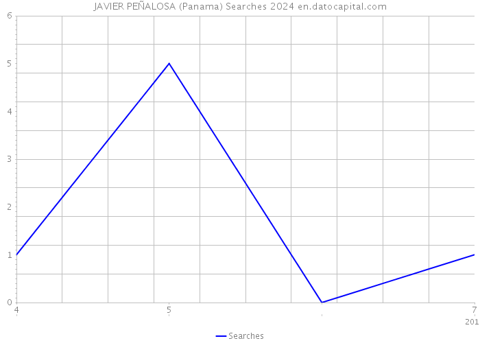 JAVIER PEÑALOSA (Panama) Searches 2024 