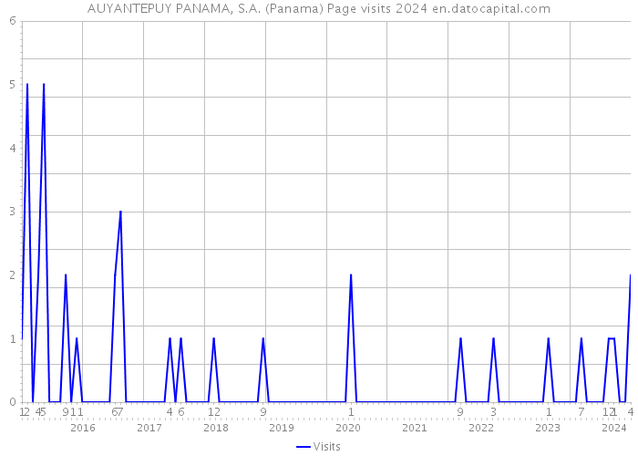 AUYANTEPUY PANAMA, S.A. (Panama) Page visits 2024 
