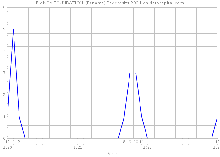 BIANCA FOUNDATION. (Panama) Page visits 2024 