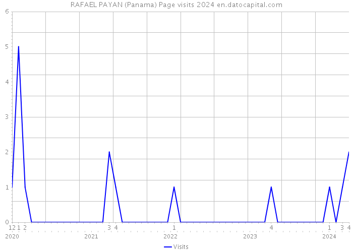 RAFAEL PAYAN (Panama) Page visits 2024 