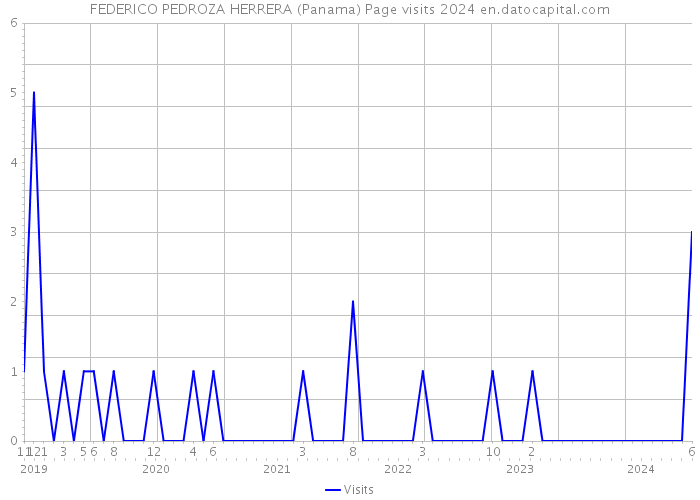 FEDERICO PEDROZA HERRERA (Panama) Page visits 2024 