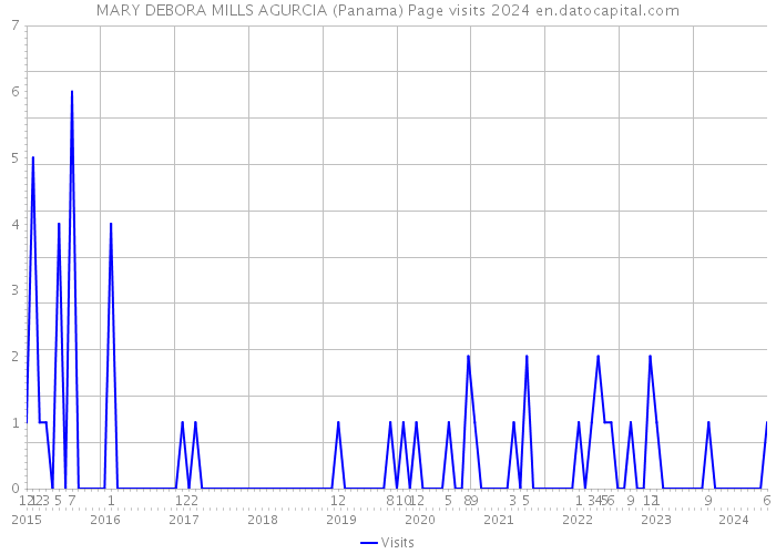 MARY DEBORA MILLS AGURCIA (Panama) Page visits 2024 