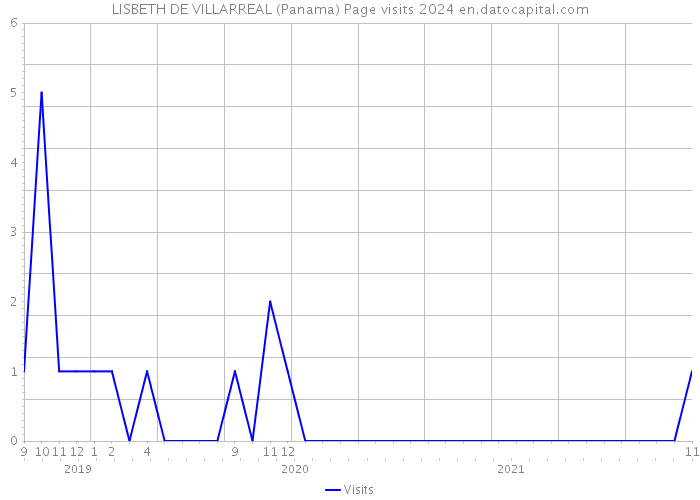 LISBETH DE VILLARREAL (Panama) Page visits 2024 