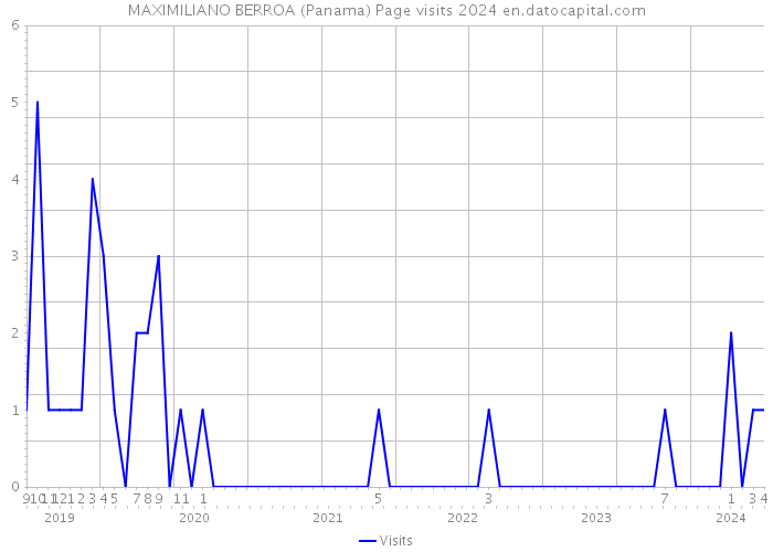 MAXIMILIANO BERROA (Panama) Page visits 2024 