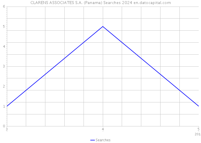 CLARENS ASSOCIATES S.A. (Panama) Searches 2024 