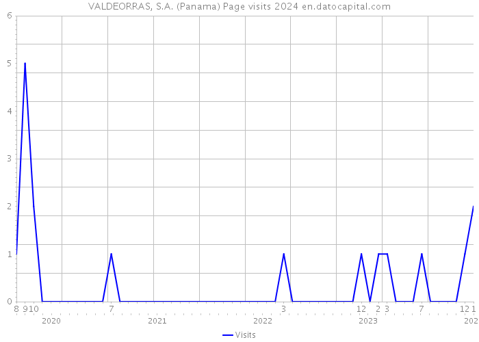 VALDEORRAS, S.A. (Panama) Page visits 2024 
