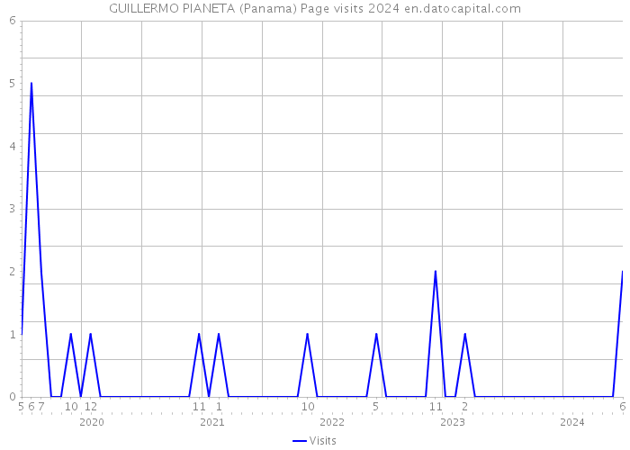 GUILLERMO PIANETA (Panama) Page visits 2024 