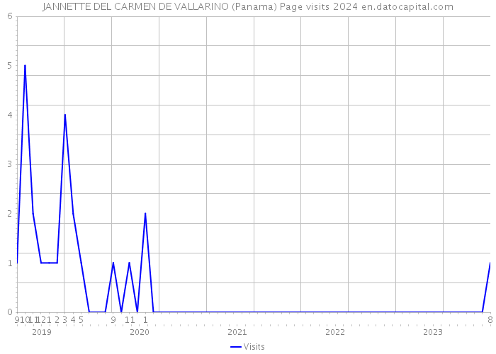 JANNETTE DEL CARMEN DE VALLARINO (Panama) Page visits 2024 