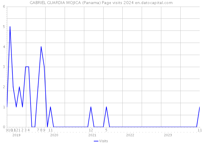 GABRIEL GUARDIA MOJICA (Panama) Page visits 2024 