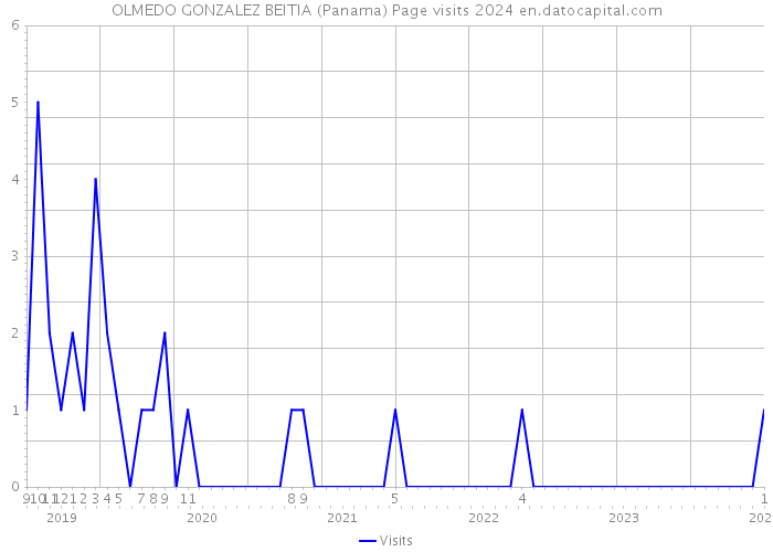 OLMEDO GONZALEZ BEITIA (Panama) Page visits 2024 