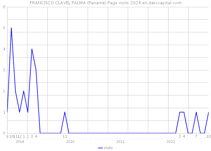 FRANCISCO CLAVEL PALMA (Panama) Page visits 2024 