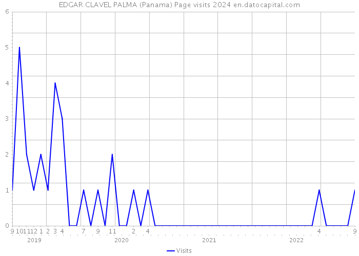 EDGAR CLAVEL PALMA (Panama) Page visits 2024 