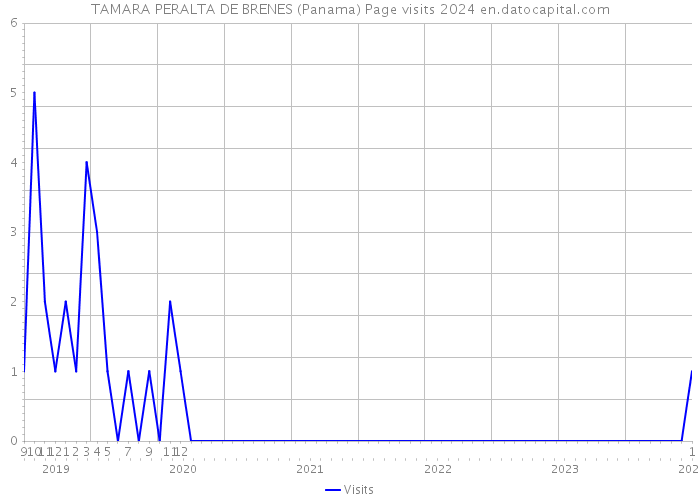 TAMARA PERALTA DE BRENES (Panama) Page visits 2024 