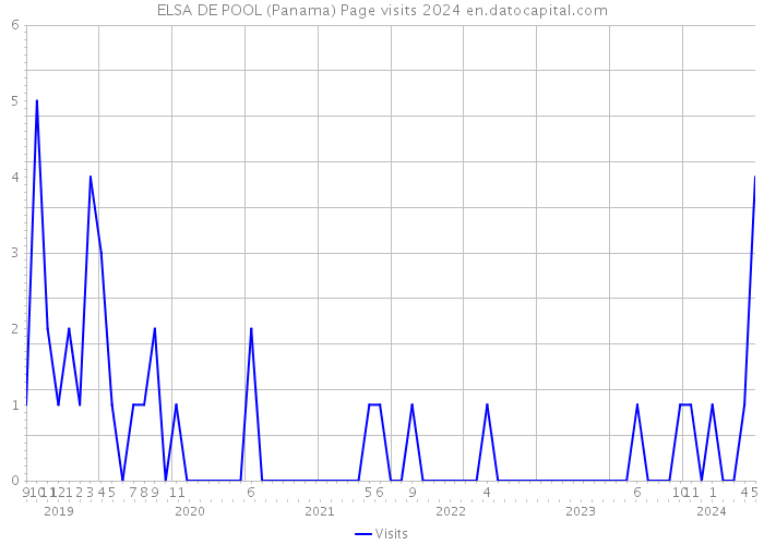 ELSA DE POOL (Panama) Page visits 2024 