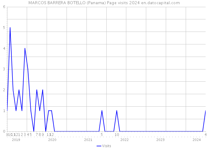 MARCOS BARRERA BOTELLO (Panama) Page visits 2024 