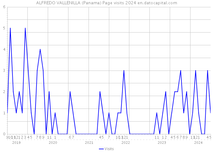 ALFREDO VALLENILLA (Panama) Page visits 2024 