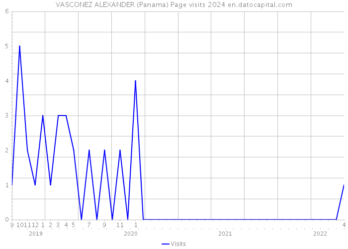 VASCONEZ ALEXANDER (Panama) Page visits 2024 