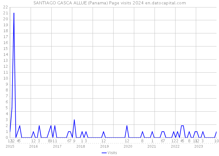 SANTIAGO GASCA ALLUE (Panama) Page visits 2024 