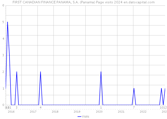 FIRST CANADIAN FINANCE PANAMA, S.A. (Panama) Page visits 2024 