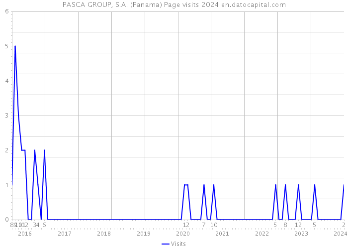 PASCA GROUP, S.A. (Panama) Page visits 2024 