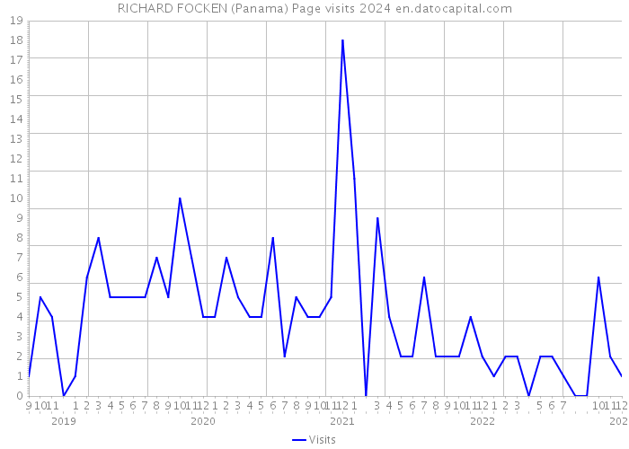 RICHARD FOCKEN (Panama) Page visits 2024 