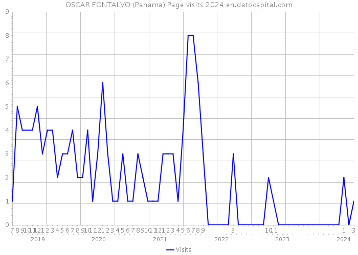 OSCAR FONTALVO (Panama) Page visits 2024 