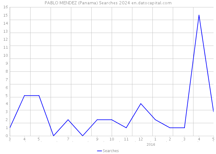 PABLO MENDEZ (Panama) Searches 2024 