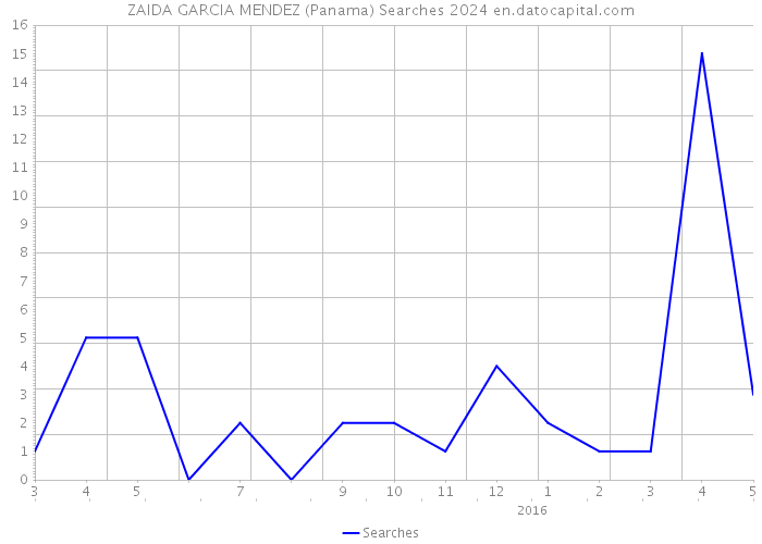 ZAIDA GARCIA MENDEZ (Panama) Searches 2024 