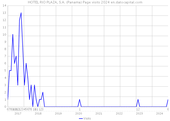 HOTEL RIO PLAZA, S.A. (Panama) Page visits 2024 