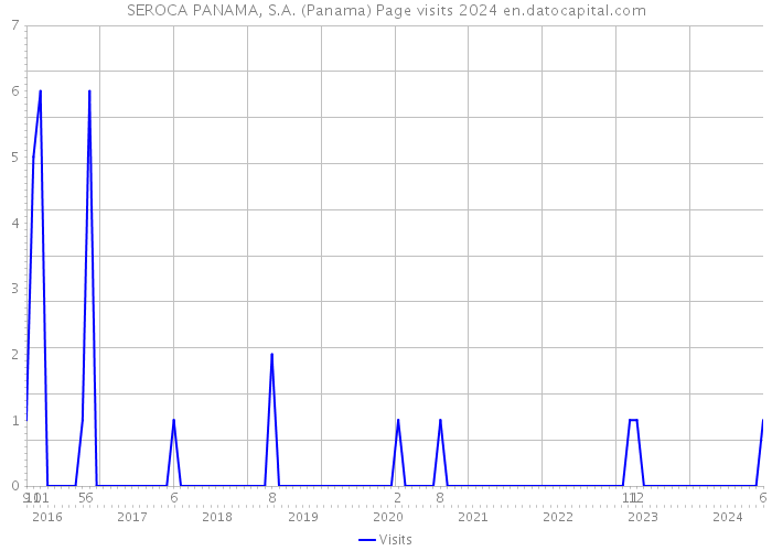 SEROCA PANAMA, S.A. (Panama) Page visits 2024 