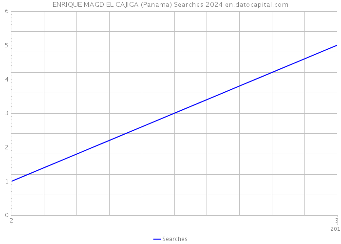 ENRIQUE MAGDIEL CAJIGA (Panama) Searches 2024 