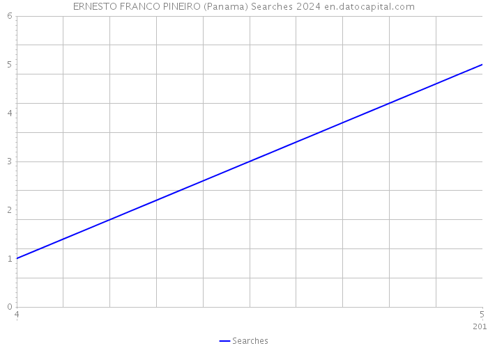 ERNESTO FRANCO PINEIRO (Panama) Searches 2024 