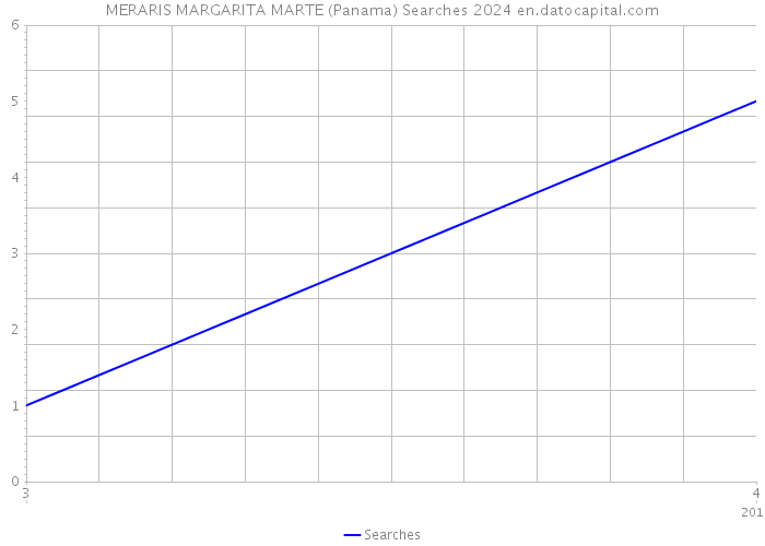 MERARIS MARGARITA MARTE (Panama) Searches 2024 