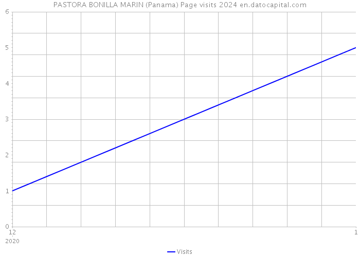PASTORA BONILLA MARIN (Panama) Page visits 2024 