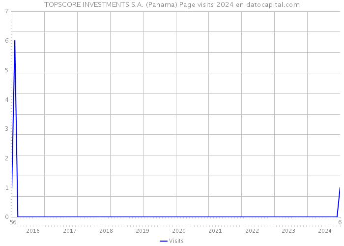TOPSCORE INVESTMENTS S.A. (Panama) Page visits 2024 