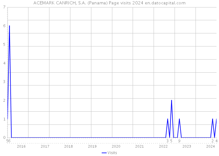 ACEMARK CANRICH, S.A. (Panama) Page visits 2024 