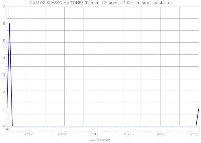 CARLOS SCASSO MARTINEZ (Panama) Searches 2024 