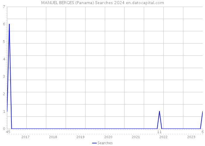 MANUEL BERGES (Panama) Searches 2024 