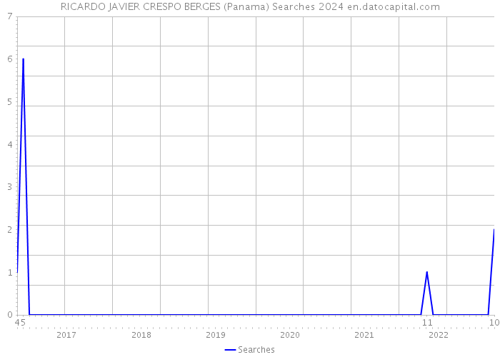 RICARDO JAVIER CRESPO BERGES (Panama) Searches 2024 