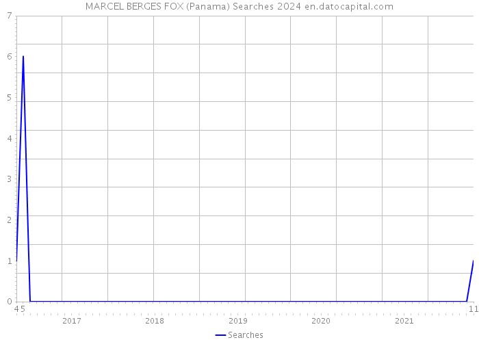 MARCEL BERGES FOX (Panama) Searches 2024 